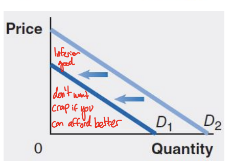 <p>A good for which the demand decreases as income rises, and increases as income falls.</p><ul><li><p>if you can afford good quality, you won’t get back quality</p></li><li><p>or, lesser income = poorer quality</p></li></ul>