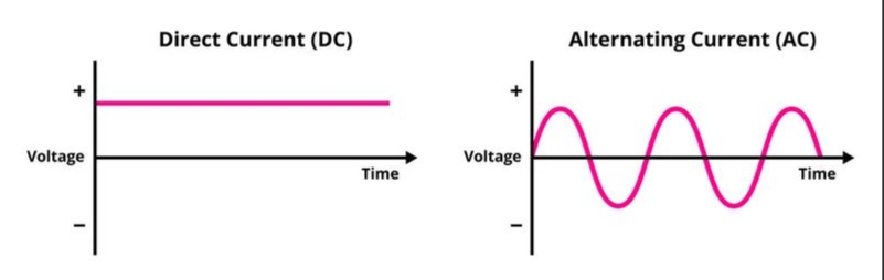 <p>Compare AC and DC.</p>