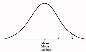 <p><strong>should have mean, media, mode fall in the middle</strong></p>