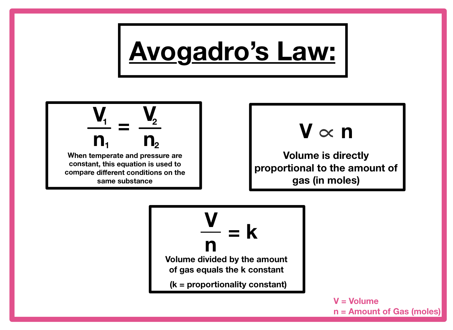 <p>Volume is directly proportional to the amount of gas (moles)</p><p>Equal volumes of all gases, at the same temperature and pressure, have the same number of molecules</p>