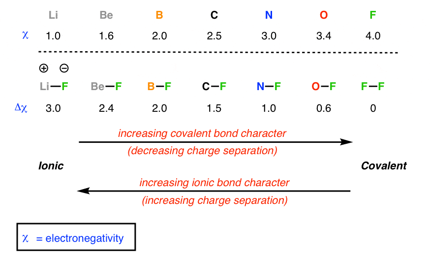 <ul><li><p>Covalent Bond&nbsp;</p><ul><li><p>The bond that results from the sharing of a pair of electrons by two atoms</p></li></ul></li><li><p>Polar covalent bonds&nbsp;</p><ul><li><p>0.4 or less - non-polar</p></li><li><p>0.5 - 1.7&nbsp;- polar covalent&nbsp;</p></li><li><p>1.7 - 4&nbsp; Ionic&nbsp;</p></li></ul></li><li><p>Polar covalent bond =&nbsp; a covalent bond formed between atoms with significant difference in NE resulting in a bond with a localized positive and negative charge/pole.</p></li></ul>