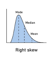 <p>right skew (positive skew) example</p>