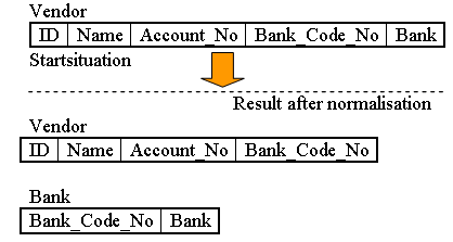 <p>3NF. This means that a non-key attribute should not depend on another non-key attribute. For instance, in a "Player" table, if "Player Skill Level" determines "Player Rating" (e.g., Skill Level 1-3 = Beginner, 4-6 = Intermediate), then "Player Rating" transitively depends on "Player Skill Level" (which depends on the primary key, "Player ID"). This can cause inconsistencies if skill levels change but ratings are not updated. The solution is to remove "Player Rating" from the "Player" table and create a new "Player Skill Levels" table that maps skill levels to ratings.</p>