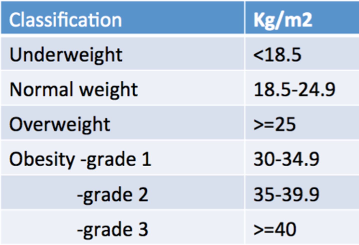 <p>underweight <18.5</p><p>normal 18.5 - 25</p><p>pre-obesity 25- 30</p><p>obesity ≥30</p><p>- obesity class I 30 - 35</p><p>- obesity class II 35 - 40</p><p>- obesity class III ≥40</p>