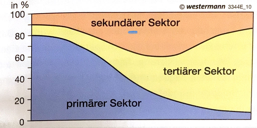 <ol><li><p>Arbeitsproduktivität durch Technologisierung/Maachinisierung </p></li><li><p>Zunahme an Wohlstand durch Erhöhung der Arbeitsproduktivität → Nachfrage (Konsum) steigt </p></li><li><p>Frei gewordene Arbeitskräfte gehen (migrieren) in den nächsten Sektor (sekundär, tertiär)<strong> ACHTUNG: Kenntnisse für nächsten Sektor fehlen vermutlich</strong></p></li></ol><p></p>