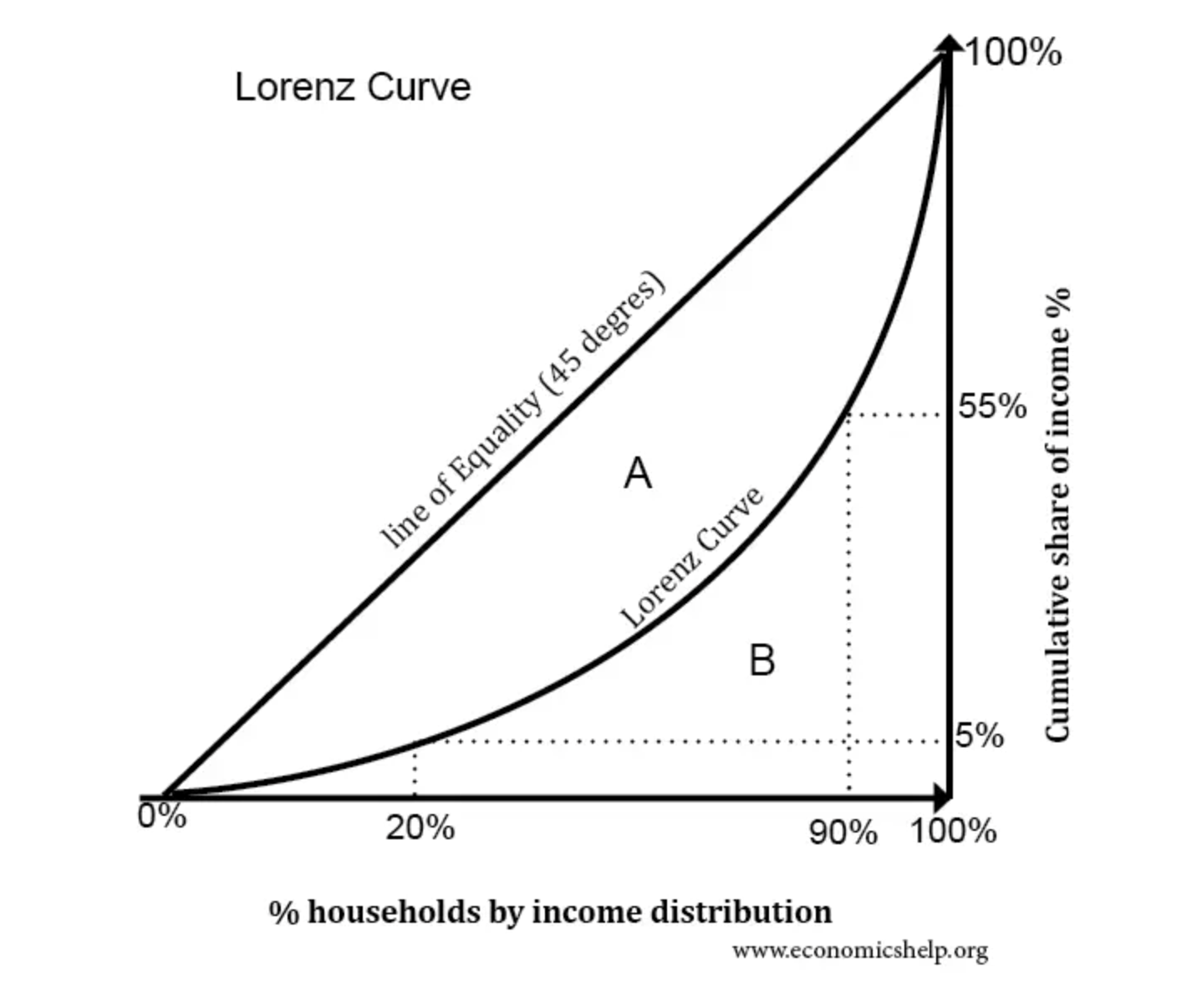 <p>Area A divided by Area of A + B</p>