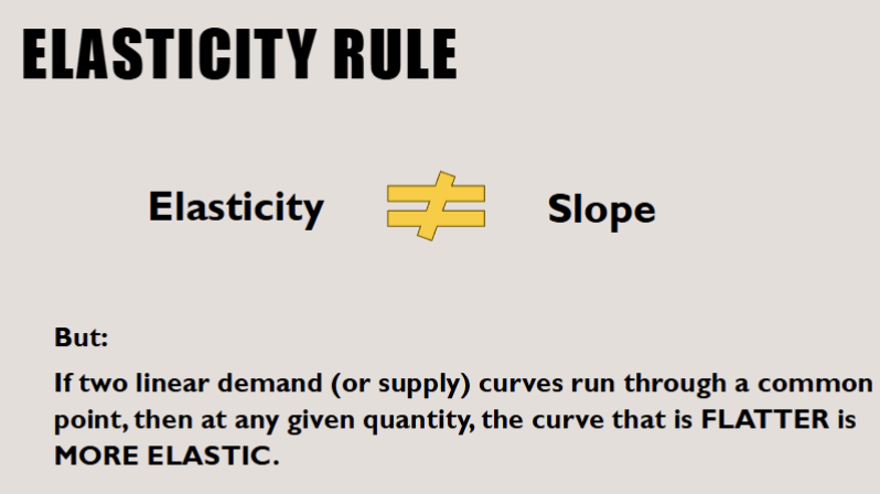 <p><strong>Slope ≠ Elasticity</strong> </p><ul><li><p><strong>Slope</strong> of a demand curve: Measures the change in price relative to the change in quantity. It depends on the <em>units</em> (e.g., dollars vs. cents, gallons vs. liters).</p></li><li><p><strong>Elasticity</strong>: Measures <strong>percentage changes</strong> (relative responsiveness), so it’s unit-free</p></li><li><p></p></li></ul><p>The rule:</p><ul><li><p>If <strong>two demand curves pass through the same point</strong> (say they both cross at the same price and quantity), the one that is <strong>flatter (less steep)</strong> is <strong>more elastic</strong>.</p></li></ul><p>Why?</p><ul><li><p>A flatter curve means that for the same percentage change in price, there’s a <strong>larger percentage change in quantity demanded</strong>.</p></li><li><p>A steeper curve means quantity doesn’t change much when price changes → more inelastic.</p></li></ul><p></p>