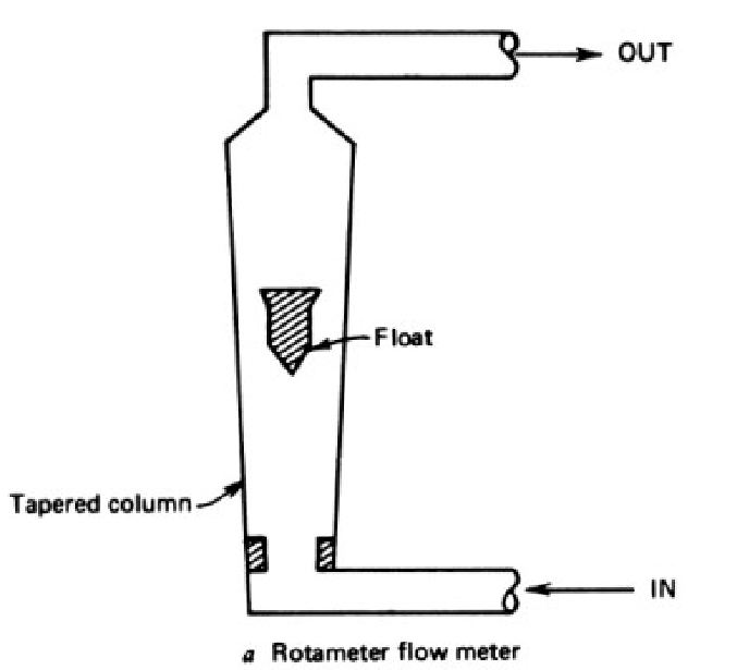 <p>Rotameter</p>