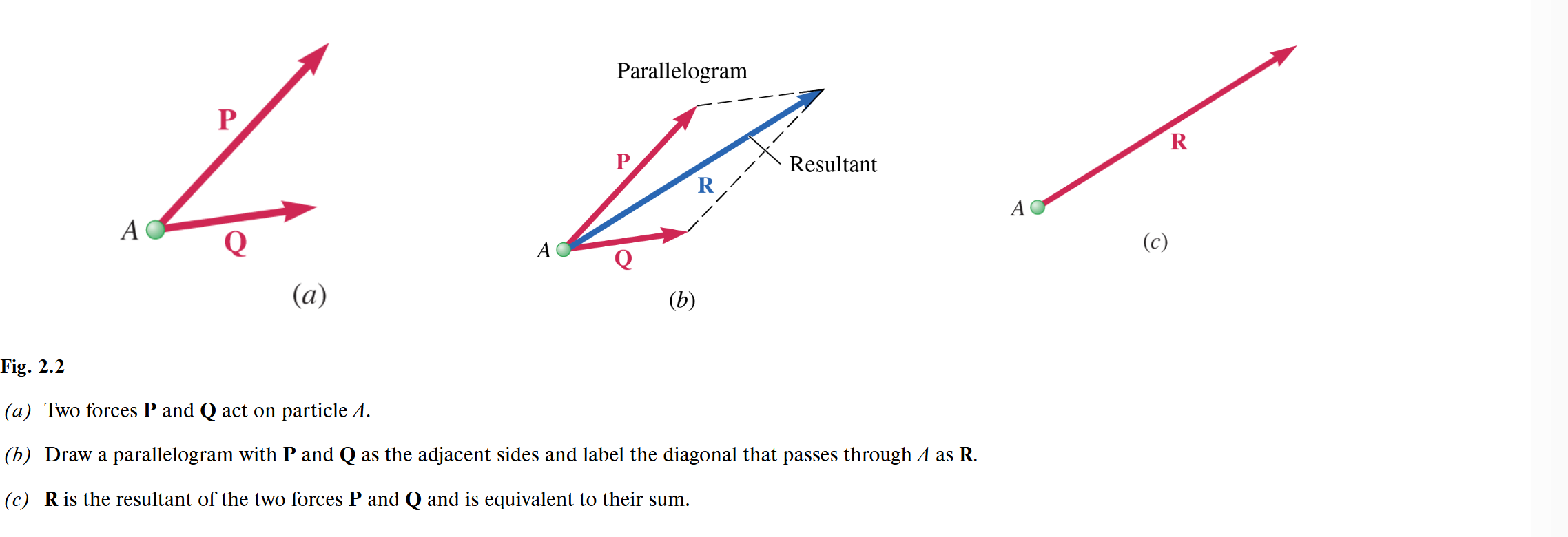 <p>Parallelogram law</p>