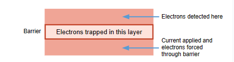 <ul><li><p>A large electric current is used to force electrons through a barrier and trap them on the other side</p></li><li><p>They stay on the other side until flashed with a new current</p></li><li><p>Trapped (charged) electrons are ‘0’ and not trapped is ‘1’</p></li></ul>