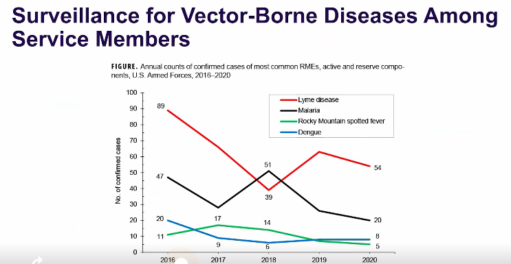 <p>Here is this chart that was shown in the lecture.<br>In the last decade, the most common vector-borne diseases among US armed forces tended to be?</p>