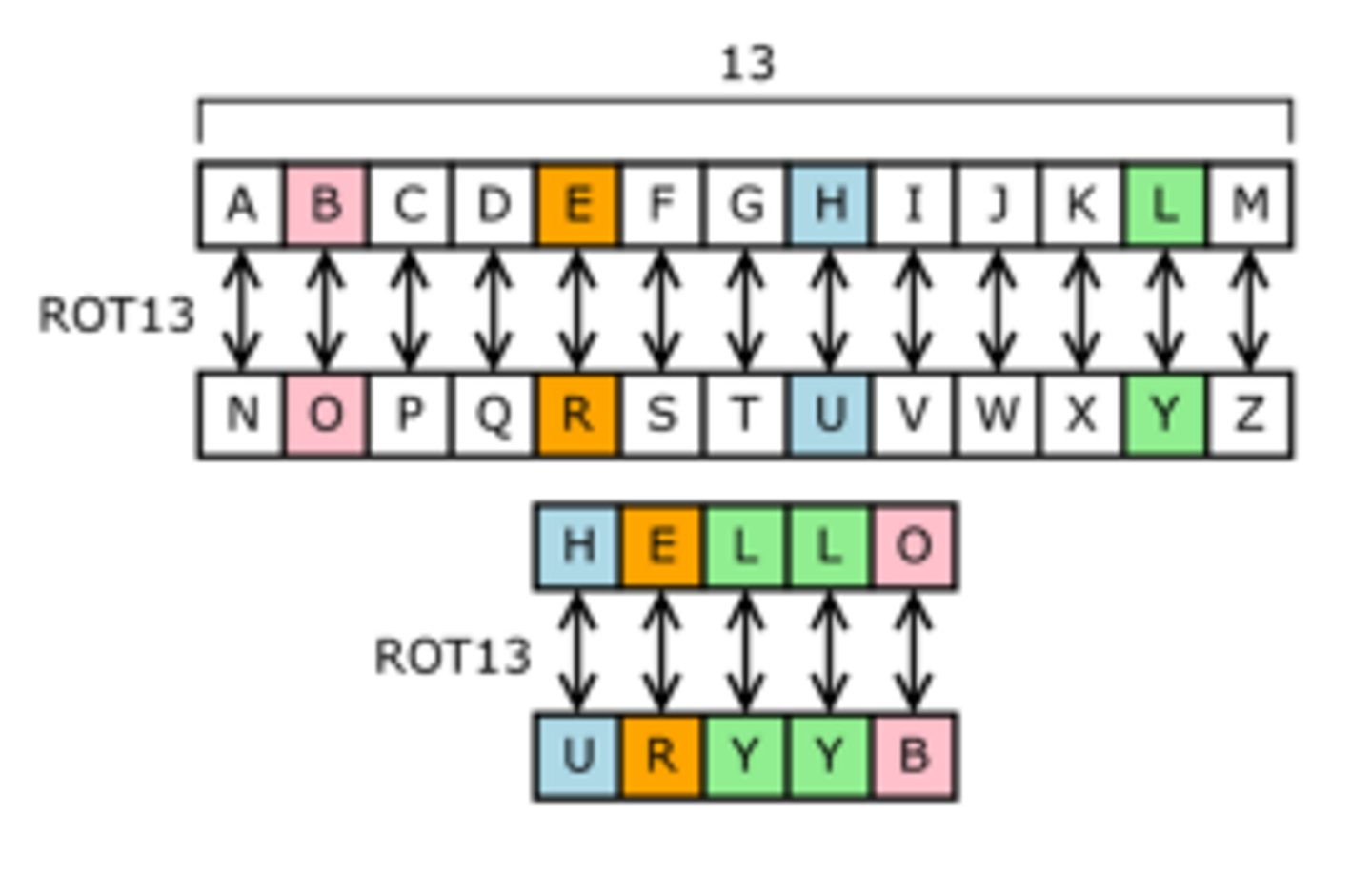 <p>ancient cryptography used by Julius Caesar. Involves shifting each letter of plaintext message by a certain number of spaces in alphabet, historically 3. After shift you would write letter A as D, letter B as E.. etc.</p>
