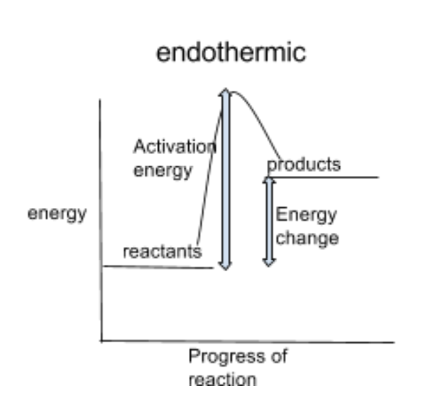 <p>Energy of products higher than energy of reactants (energy from surroundings taken in)</p>