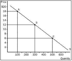 <p>Refer to Figure 5-2. The price elasticity of demand between point A and point B, using the midpoint method, is ______. </p><p>A. 1</p><p>B. 1.5</p><p>C. 2</p><p>D. 2.5</p>