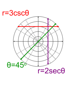 <p>parallel to polar axis through (a,90°)- “y“ touches the y-axis: reciprocal of sin</p>