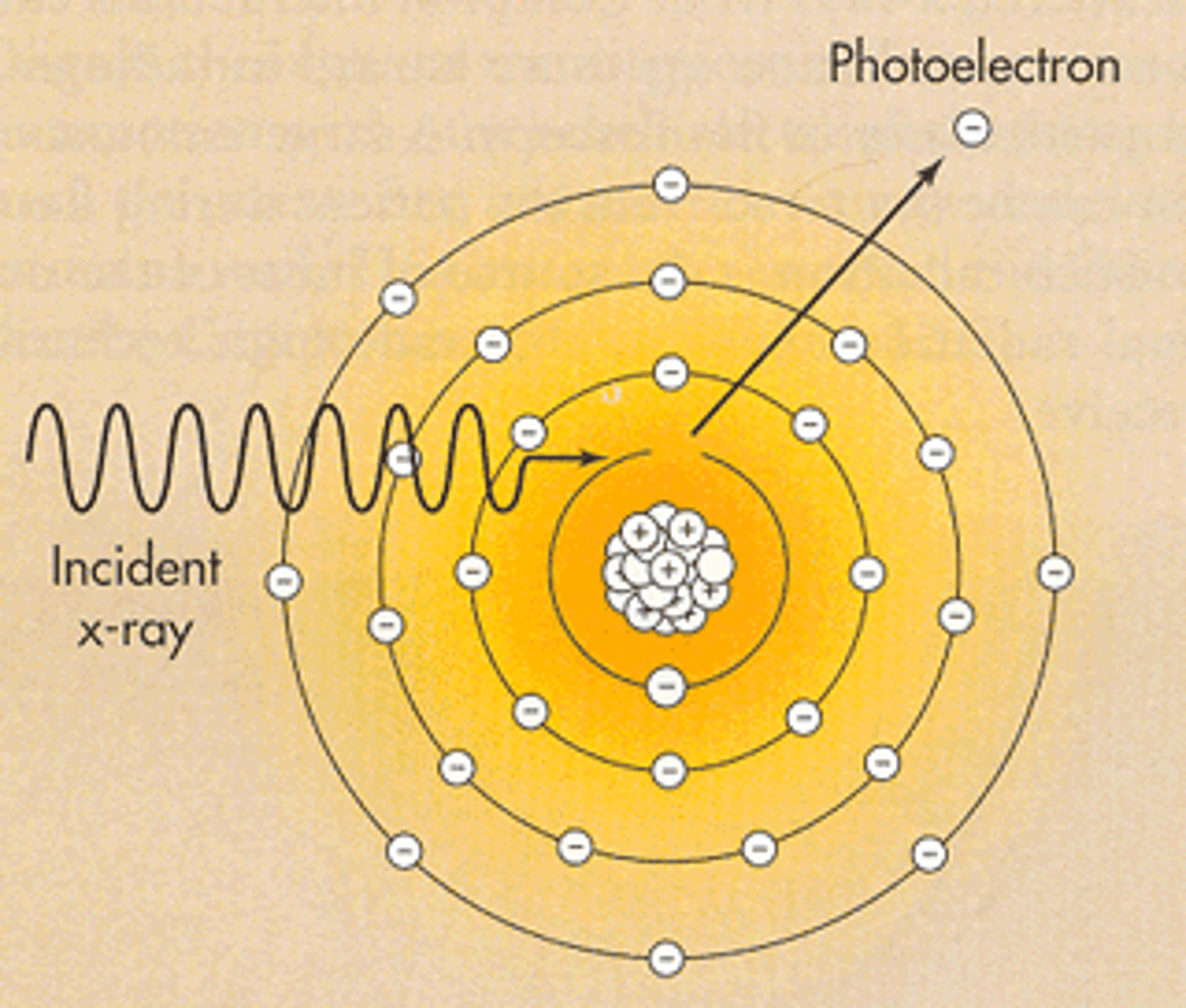 <p>Sometimes light acts as a wave or as a particle and Planck's explanationn is that radiation is emitted is small pacckets called quanta (photons) the energy of a packet is give by E = hf where E is the energy of a single photon, h is Planck's constant (6.626x10^-34) and f is the frequency of the photon. Photons interact with electrons 1 by 1 (1 PHOTON INTERACTS WITH ONE ELECTRON AND RELEASES ONE PHOTOELECTRON) and release photoelectrons which are electrons released from a metal surface as a result from absorbing energy from light, the energy not needed for emission is left as KE for the photoelectron.</p><p>This is a process which is referred to as photoelectric emission.</p>