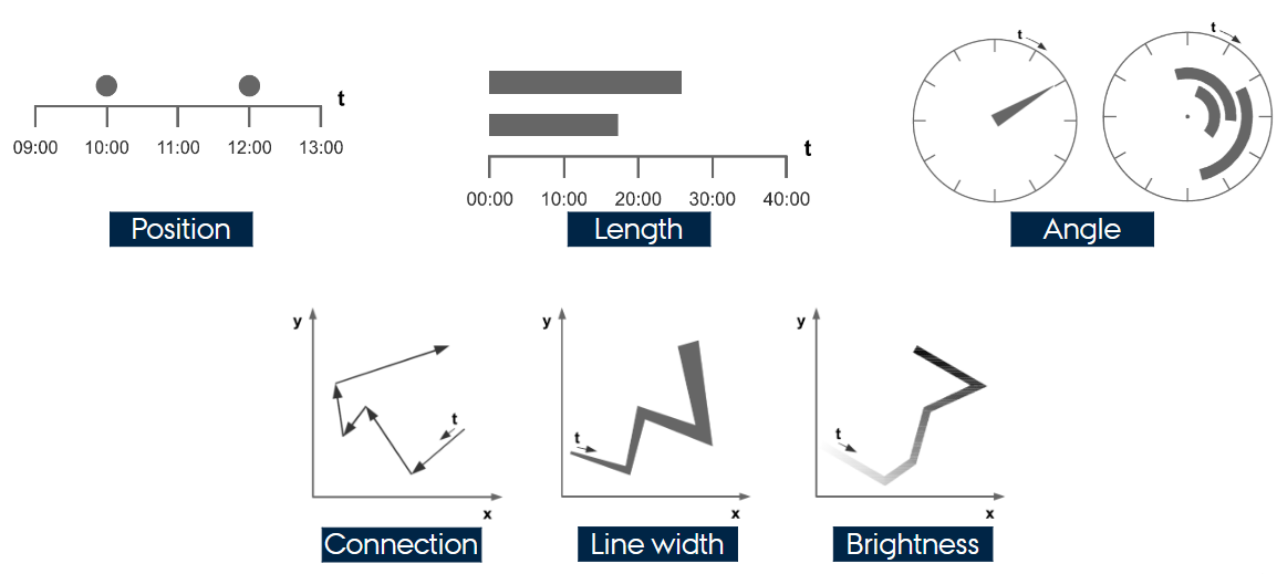 <p>Position, length (intervals), angle (clock metaphor), connection, line width, brightness.</p>