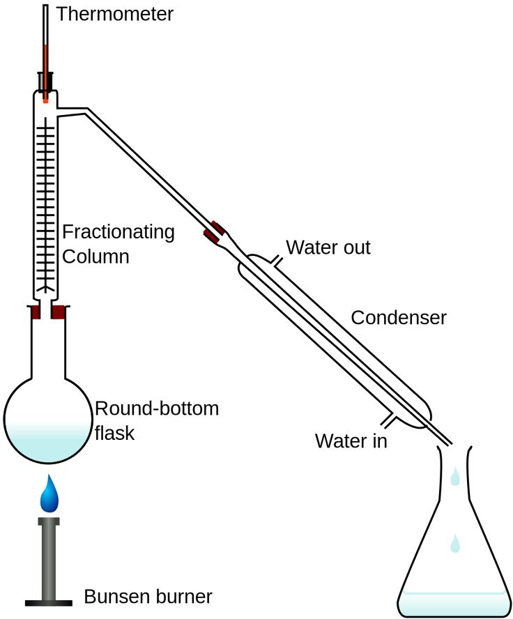 <p>This distillation method is used when the difference in the boiling points of the samples is very small.</p>