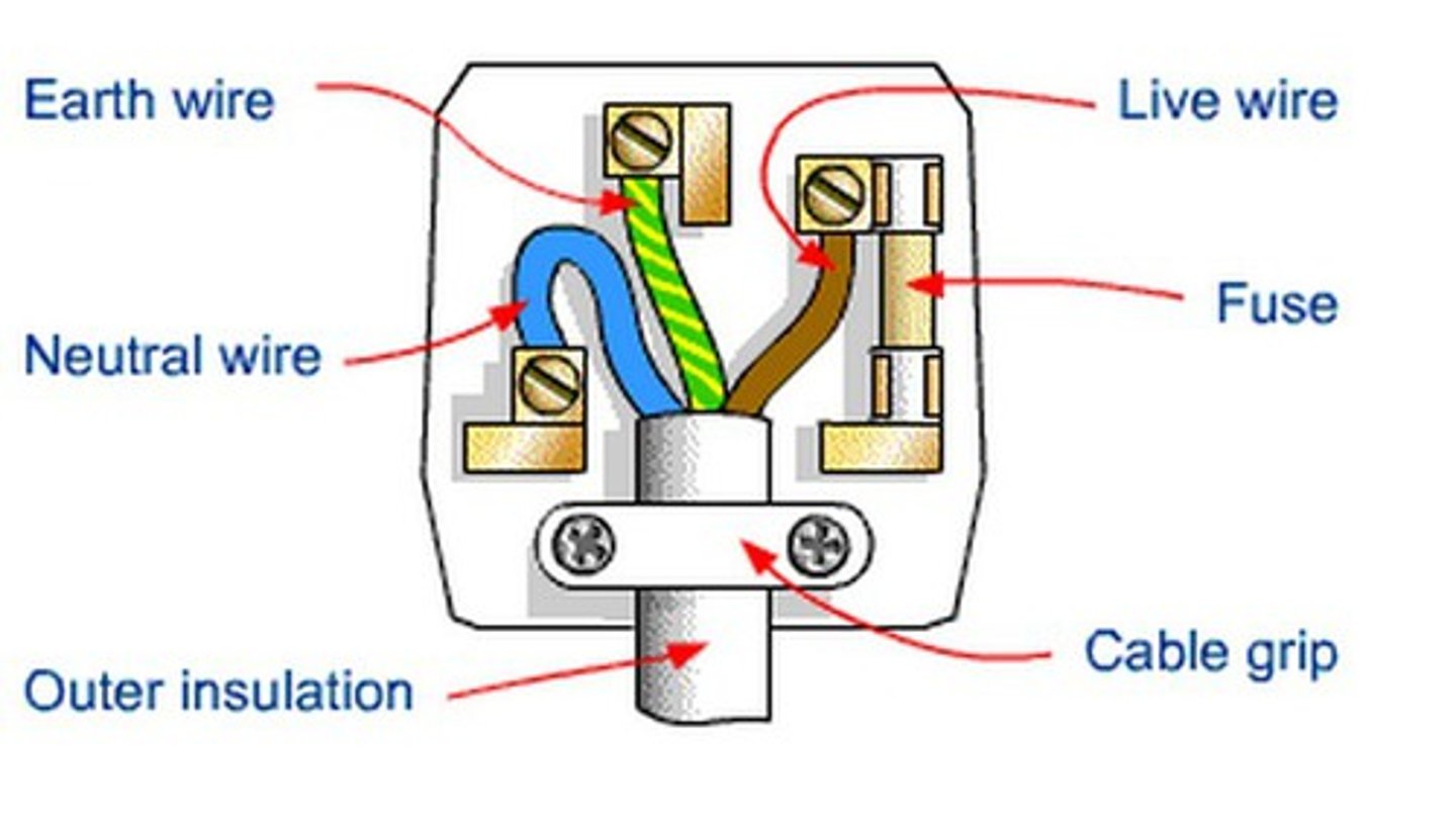 <p>- Many electrical appliances have metal cases: If a live wire (inside the appliance) came into contact with the case, the case would become electrified and anyone who touched it will risk being electrocuted. <br>- The earth wire is an additional safety wire that can reduce this risk:<br>1. The earth wire provides a low resistance path to the fuse. <br>2. It causes a surge of current in the earth wire and in the live wire.<br>3. The high current through the fuse causes it to melt and break.<br>4. This cuts off the supply of electricity to the appliance, making it safe.</p>