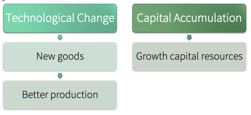 <p>Expand production possibilities </p><ul><li><p>living standards </p></li></ul><p></p>