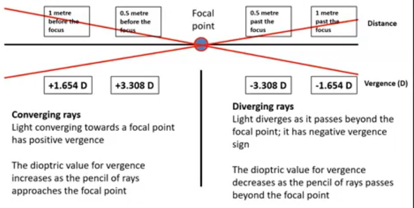<p>higher refractive index than air </p><p>value/ distance gives dioptric value </p><p>moving left to right, more dioptres until go through infinity </p><p>then goes to minus </p>