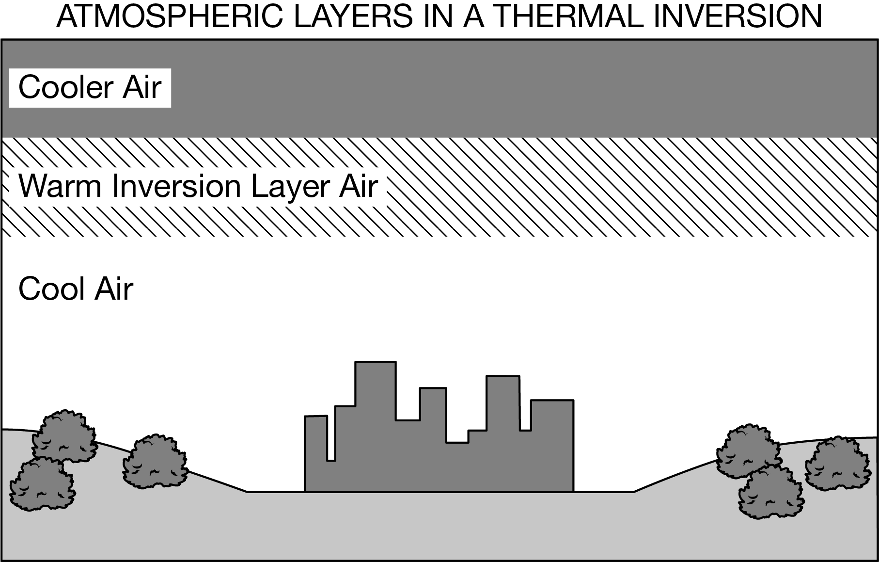 <p>If the air layers in the diagram were relabeled to illustrate normal atmospheric conditions, the correct labeling from the air layer closest to the Earth’s surface to the one farthest from the Earth’s surface would be</p><p>Responses</p><p><strong>A</strong></p><p class="choice_paragraph">cool air, cooler air, warm air</p><p><strong>B</strong></p><p class="choice_paragraph">warm air, cool air, cooler air</p><p><strong>C</strong></p><p class="choice_paragraph">cooler air, warm air, cool air</p><p><strong>D</strong></p><p class="choice_paragraph">cooler air, cool air, warm air</p>