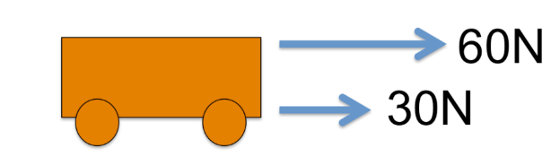 <p>What is the net force in this image?</p>