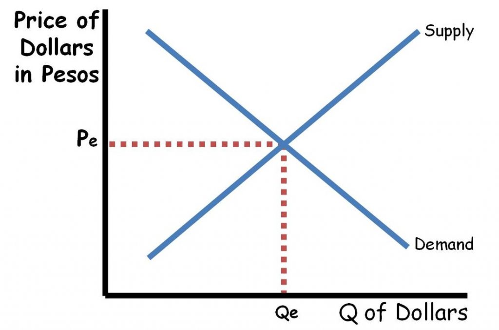 <p>supply and demand of currency</p>