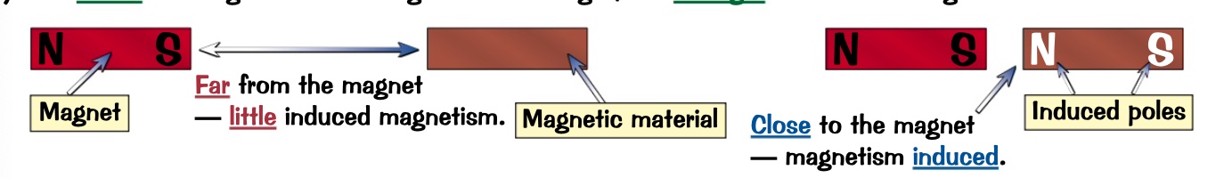 <p>that material acts as a magnet</p><p>this magnetism has been induced by the original magnet,</p><p>the closer the magnet and the magnetic material get the stronger the induced magnetism will be.</p><p></p>