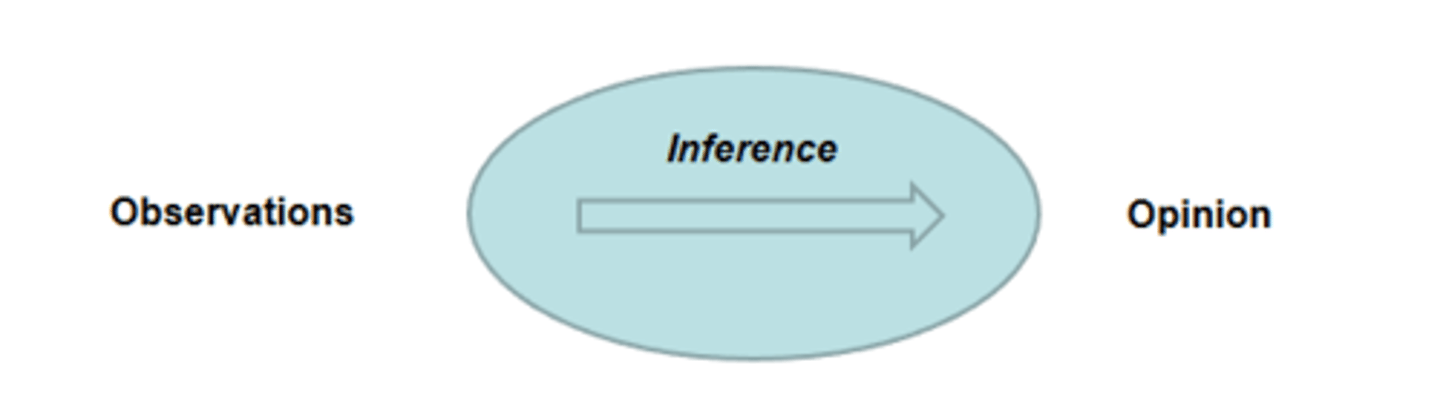 <p>Derived by intuition or logical reasoning (reasoned judgement)​</p>