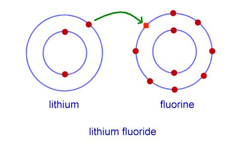 <p>is the attraction between two oppositely charged ions</p>