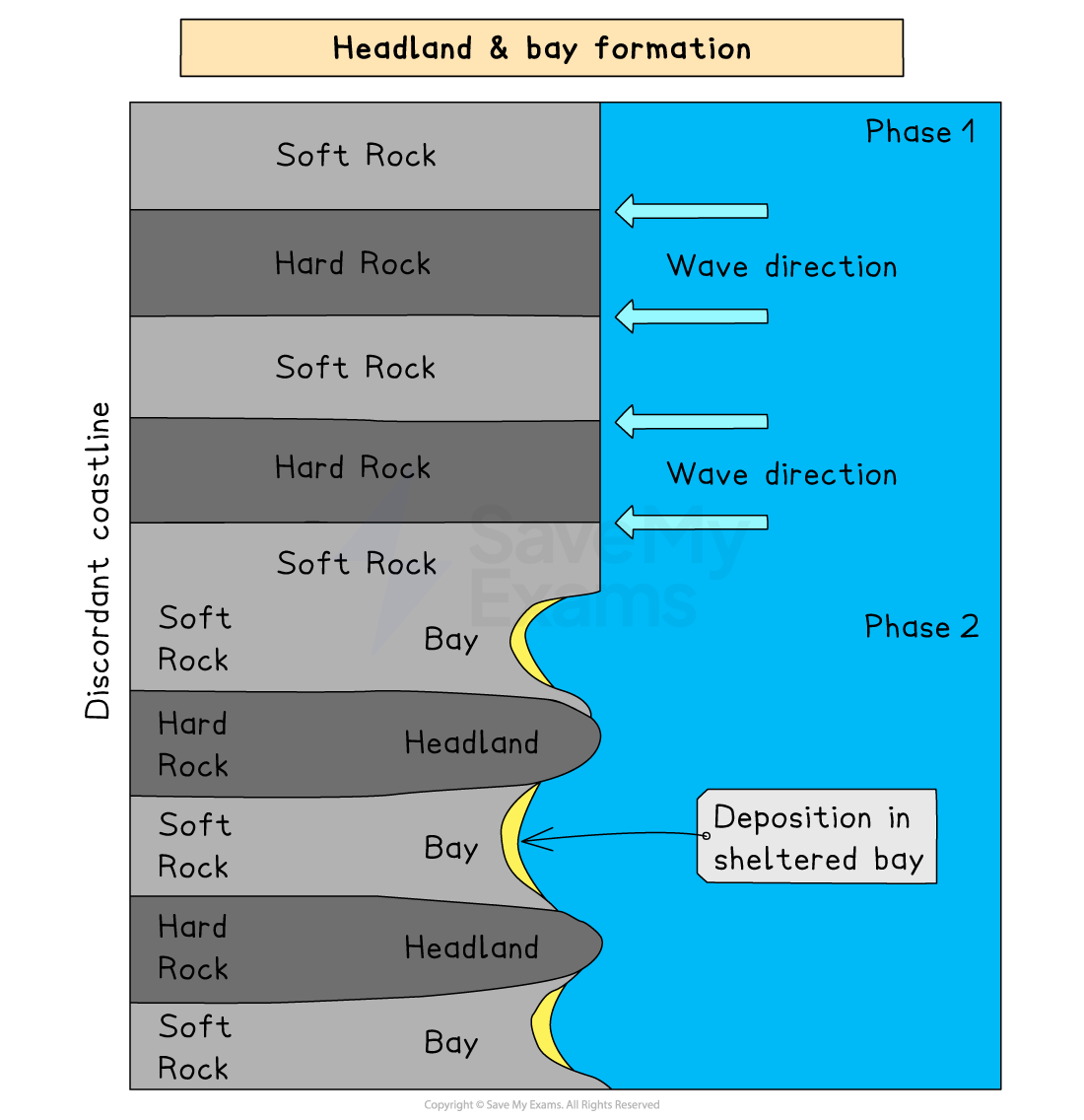 <p>formation of a bay and headland</p>