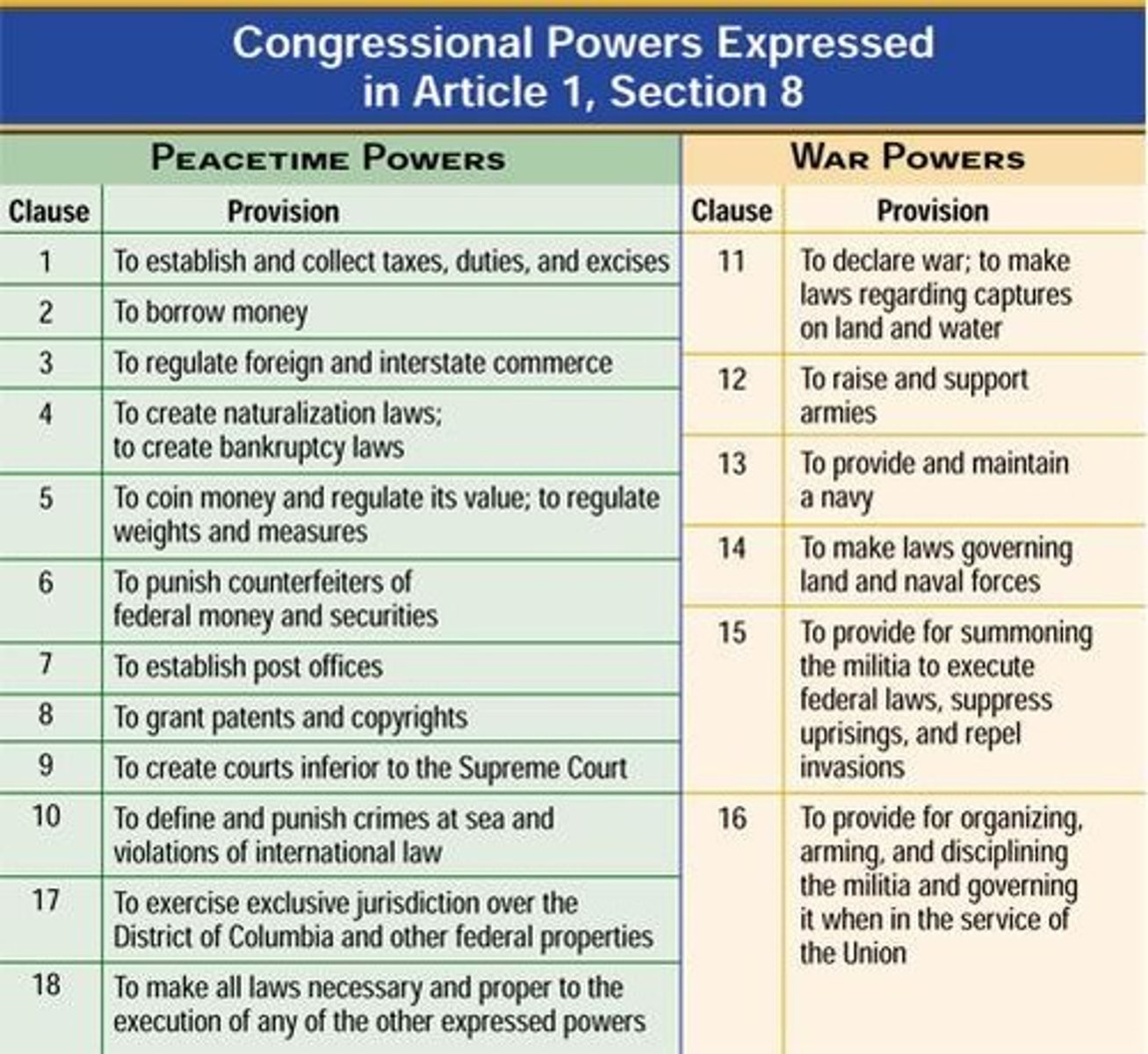 <p>Such powers are stated explicitly in the US Constitution- for example article I, Section 8 provides a list of congressional powers.</p>