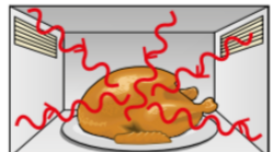 <ul><li><p>In microwave ovens, the microwaves are absorbed by water molecules in food.</p></li><li><p>The microwaves penetrate up to a few centimetres into the food before being absorbed and transferring the energy they are carrying to the water molecules in the food, causing the water to heat up.</p></li><li><p>The water molecules then transfer this energy to the rest of the molecules in the food by heating - which quickly cooks the food.</p></li></ul><p></p>