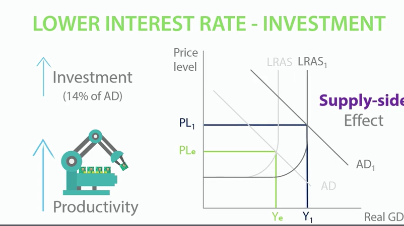 <p><span>A decrease in the interest rate means that borrowing is cheaper and so investment is likely to increase.</span></p><p><span> This will shift AD out, because investment is a component of AD. Investment will also increase the productivity of the factors of production, which will shift the LRAS out. </span></p><p><span>Both of these will increase real GDP and lead to economic growth.</span><br><br><span>However,</span></p><p><span> If aggregate demand and animal spirits are particularly low, firms might be concerned that investment will be wasted.</span></p><p><span> This could mean that they do not make a profit on the investment, leaving them unable to pay it back and therefore in debt.</span></p><p><span> So, a decrease in the interest rate might not actually increase investment and economic growth.</span></p>