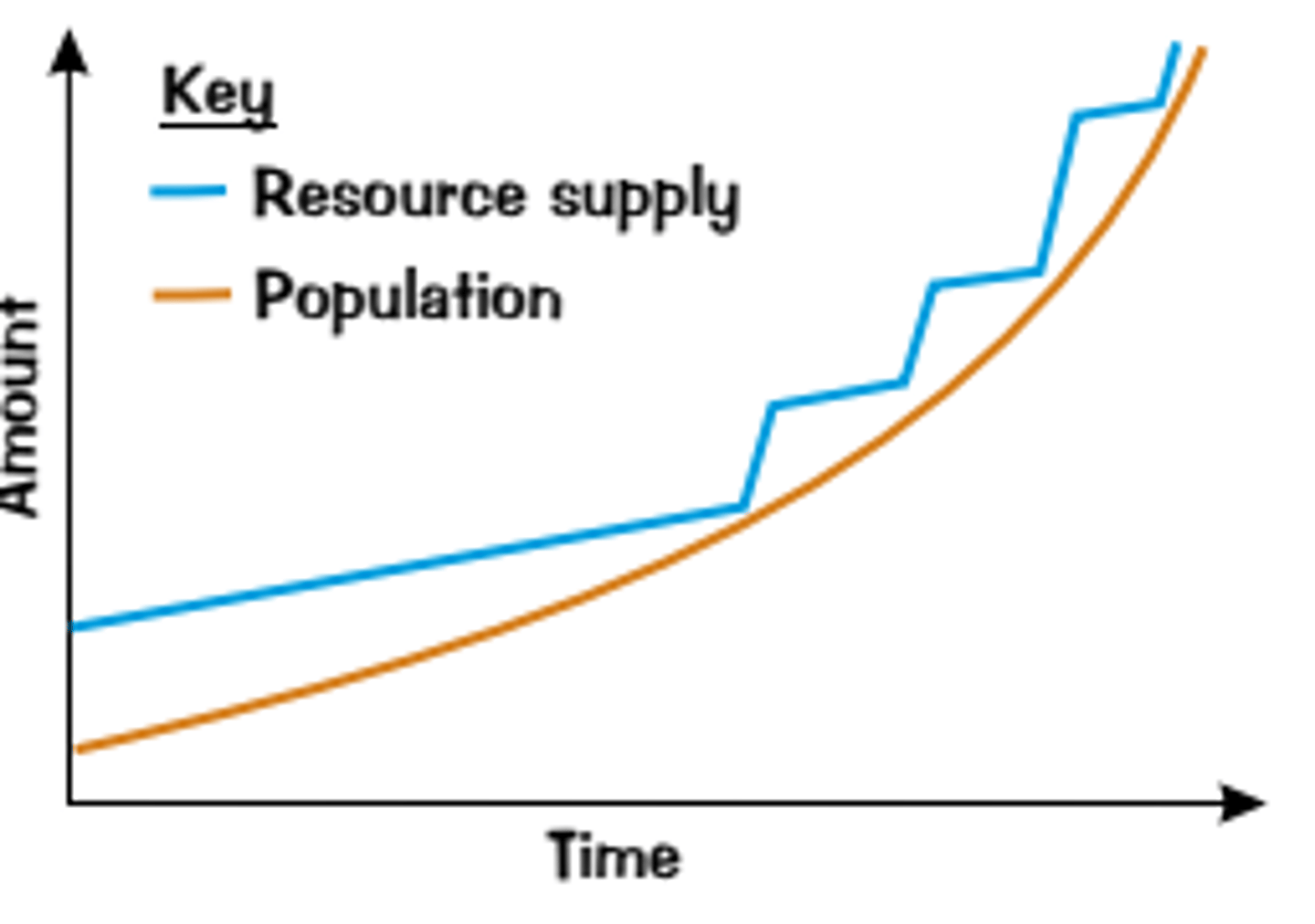 <p>-Optimistic</p><p>-Human innovation and technological advances would allow food production to keep up with the population.</p>