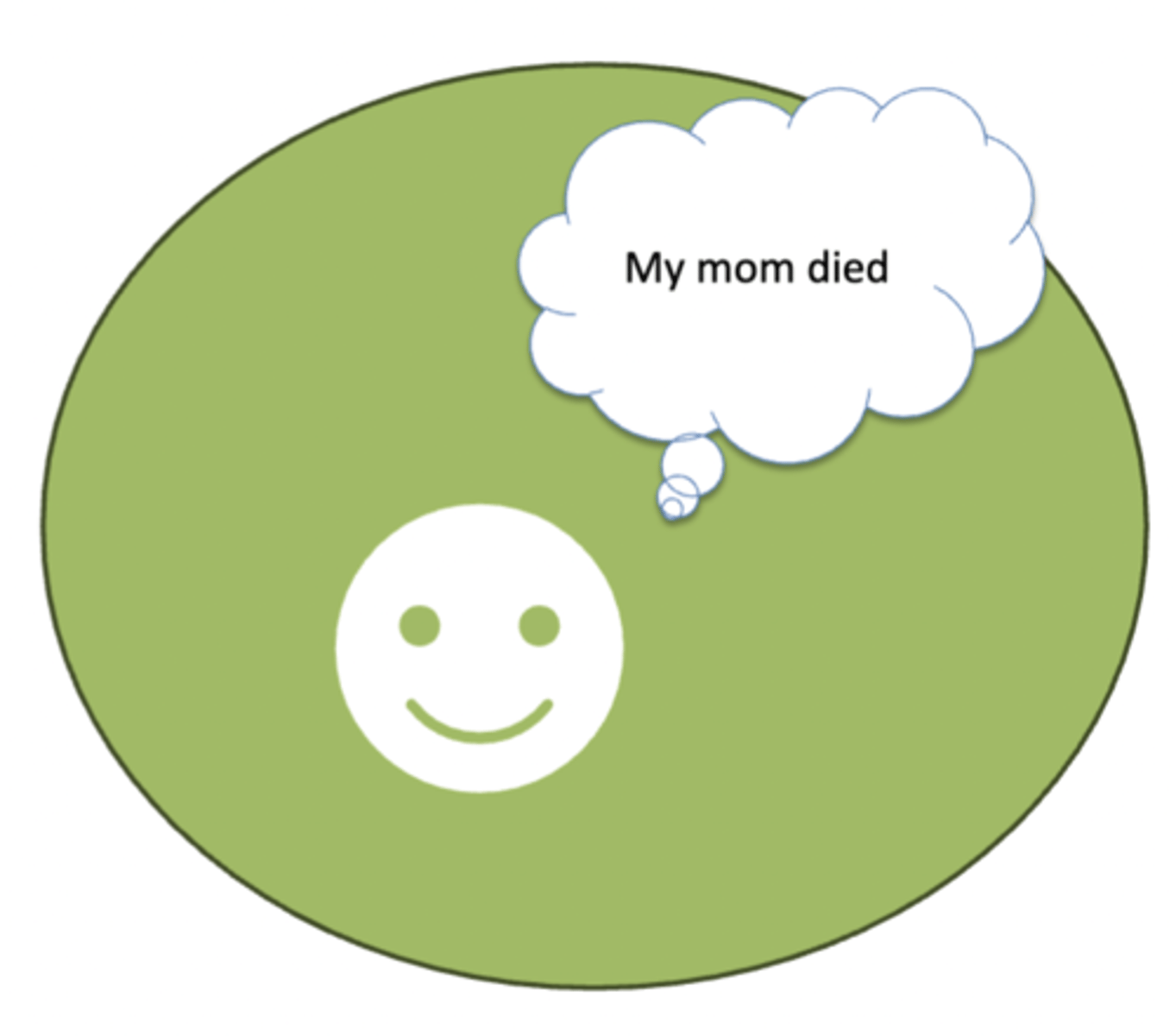 <p>Emotional responses that are not in keeping with the situation or are incompatible with expressed thoughts or wishes, such as smiling when told about the death of a friend</p>