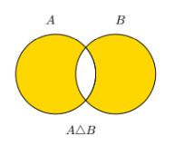 <p>The set of elements that are in either set A or set B but not in both, denoted A △ B.</p>