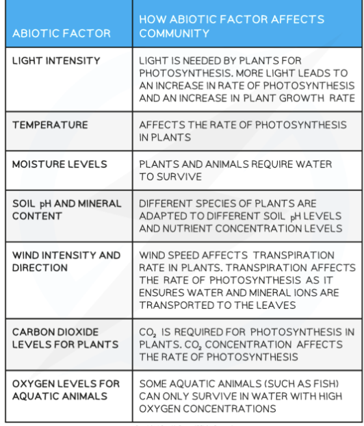 <ol><li><p>Selective pressure can be abiotic factors </p></li><li><p>Abiotic factors are non-living and density independent </p></li></ol><p></p>