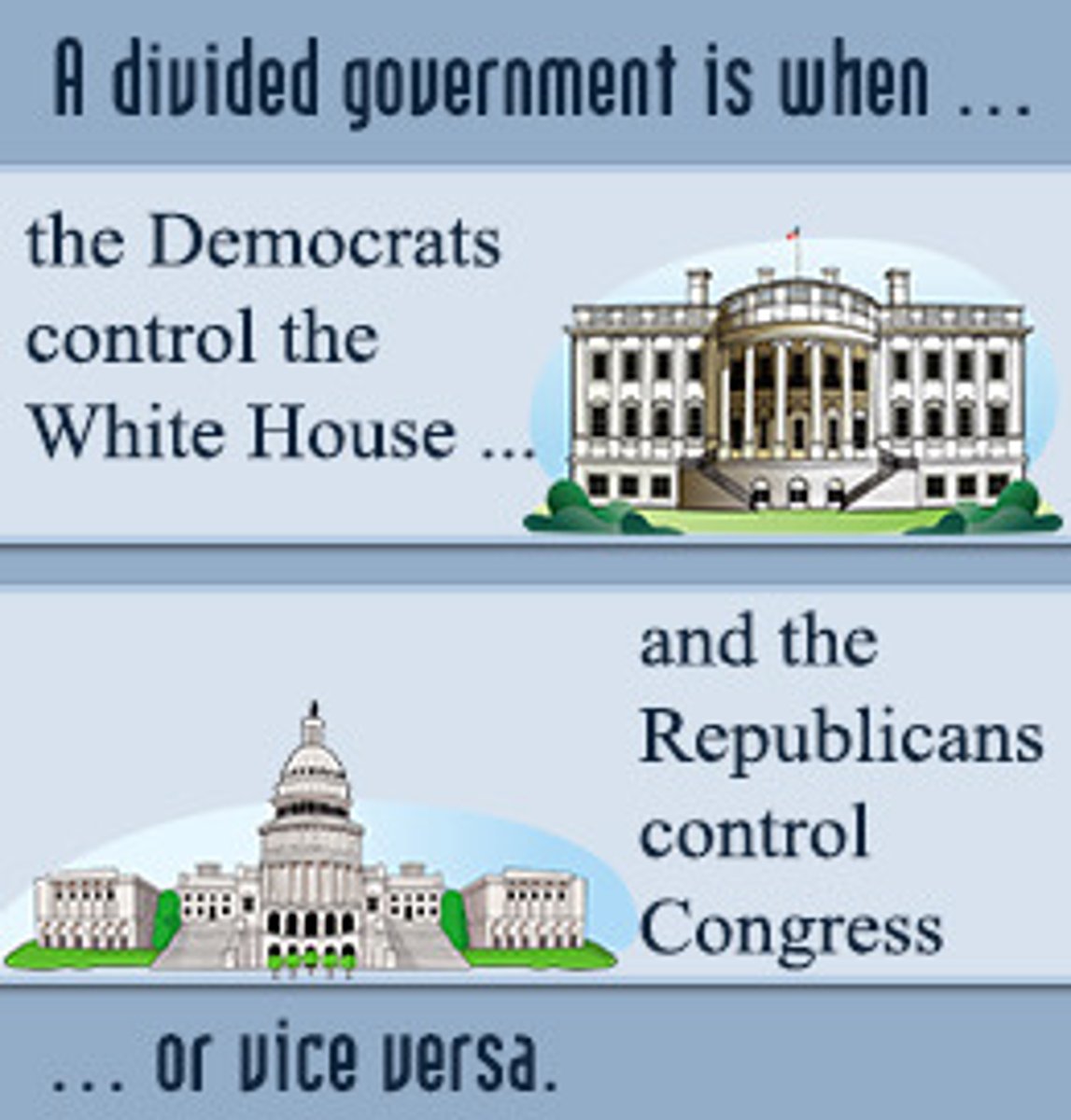 <p>When the US House of Representatives, Senate and Presidency are not all controlled by one party.</p>