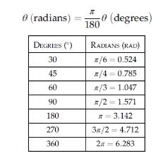 - the change in the angle as an object rotates 
-units: radians
s = rΘ