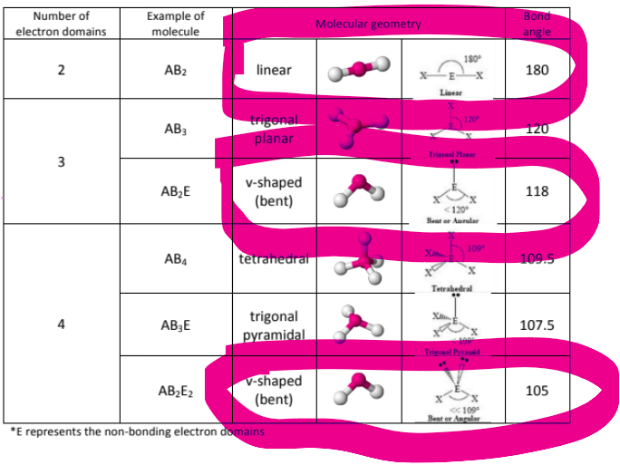 <p>Linear:</p><p>has only two things attached to a central atom in a straight line WITH NO LONE PAIRS, meaning it just has an angle of 180 degrees<br><br>Bent shape #1:</p><p>has two things attached to the central atom, and ONE LONE PAIR that causes the electrons to be pushed slightly closer to each other, reducing the angle from 180 to 118<br><br>Bent shape #2:</p><p>has two things attached to the central atom, and TWO LONE PAIRS that causes the electrons to be pushed slightly closer to each other, reducing the angle from 180 to 105</p>