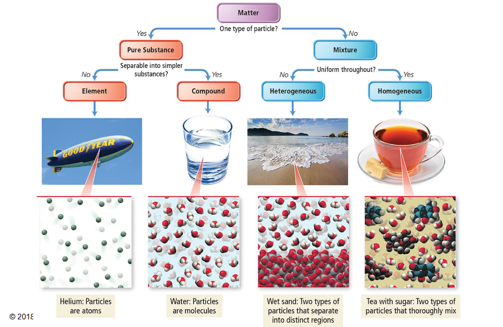 <p>A → Pure substance</p><p>B → Element</p><p>C → Compound</p><p>D → Mixture</p><p>E → Heterogeneous</p><p>F → Homogeneous</p>