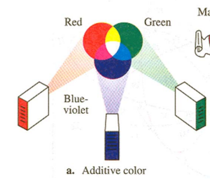 <p>Additive Color Mixture</p>