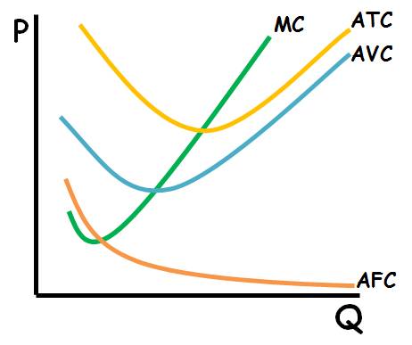 <p><strong><u>AFC</u></strong><span>&nbsp;– Represents all the costs the business must pay to operate even if they produce zero output. Also called sunk costs. i.e. rent, insurance, loan payments, lump sum tax etc.&nbsp;</span><strong>A change in Fixed costs only shifts the AFC and ATC (up or down)</strong><br><span>•</span><strong><u>AVC</u></strong><span>&nbsp;– Represents the costs associated with producing more or less output. i.e. labor, raw materials, per unit tax, etc.&nbsp;</span><strong>A change in variable costs shifts the AVC, ATC, and MC (up or down)</strong><br><span>•</span><strong><u>ATC</u></strong><span>&nbsp;= AVC + AFC</span><br><span>•</span><strong><u>MC</u></strong><span>&nbsp;= The costs associated with producing one more unit of output (impacted by variable costs)&nbsp; &nbsp;</span></p>
