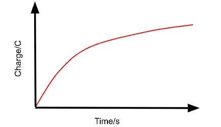 <p>The graph is an exponential growth, starting from the maximum charge and approaching zero over time as the capacitor discharges.</p>