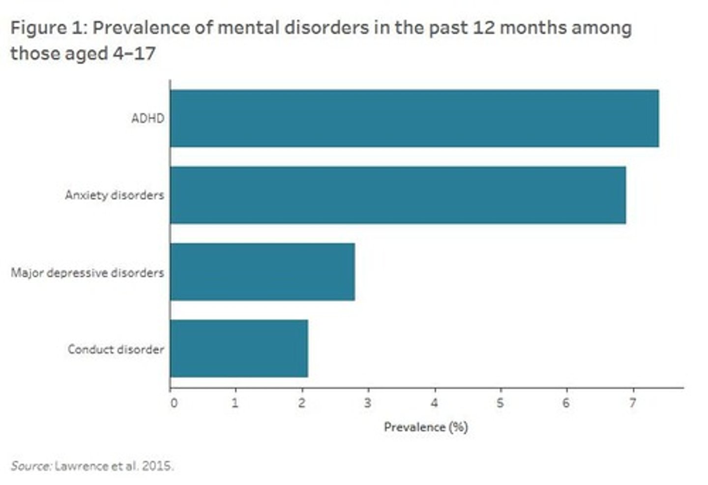 <p>ADHD affects 7.4% of all children and adolescents.</p>