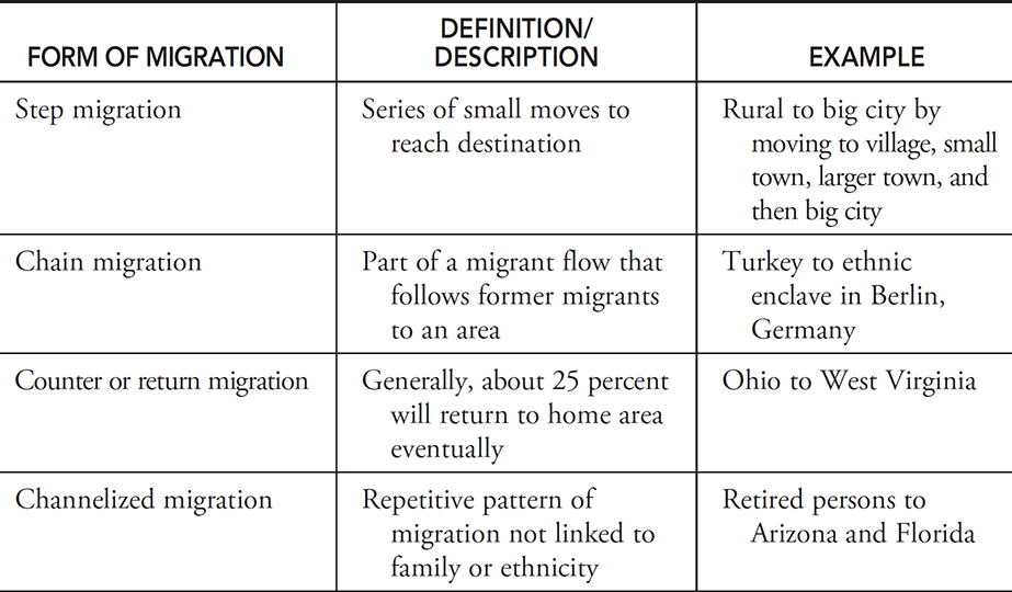 <p>Chain migration</p>