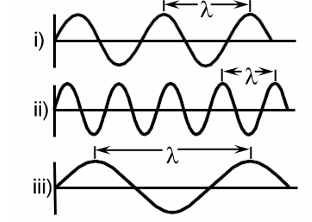 <p>Onda electromagnética (campo magnético y eléctrico viajan unidos perpendicularmente) caracterizada por su <strong>longitud de onda</strong> (distancia entre dos puntos de máxima altitud, λ) y su <strong>frecuencia </strong>(inversamente proporcional a la primera).</p><p>La <strong>energía</strong> de la onda es <strong>directamente proporcional a la frecuencia</strong> (e inversamente proporcional a la longitud).</p>