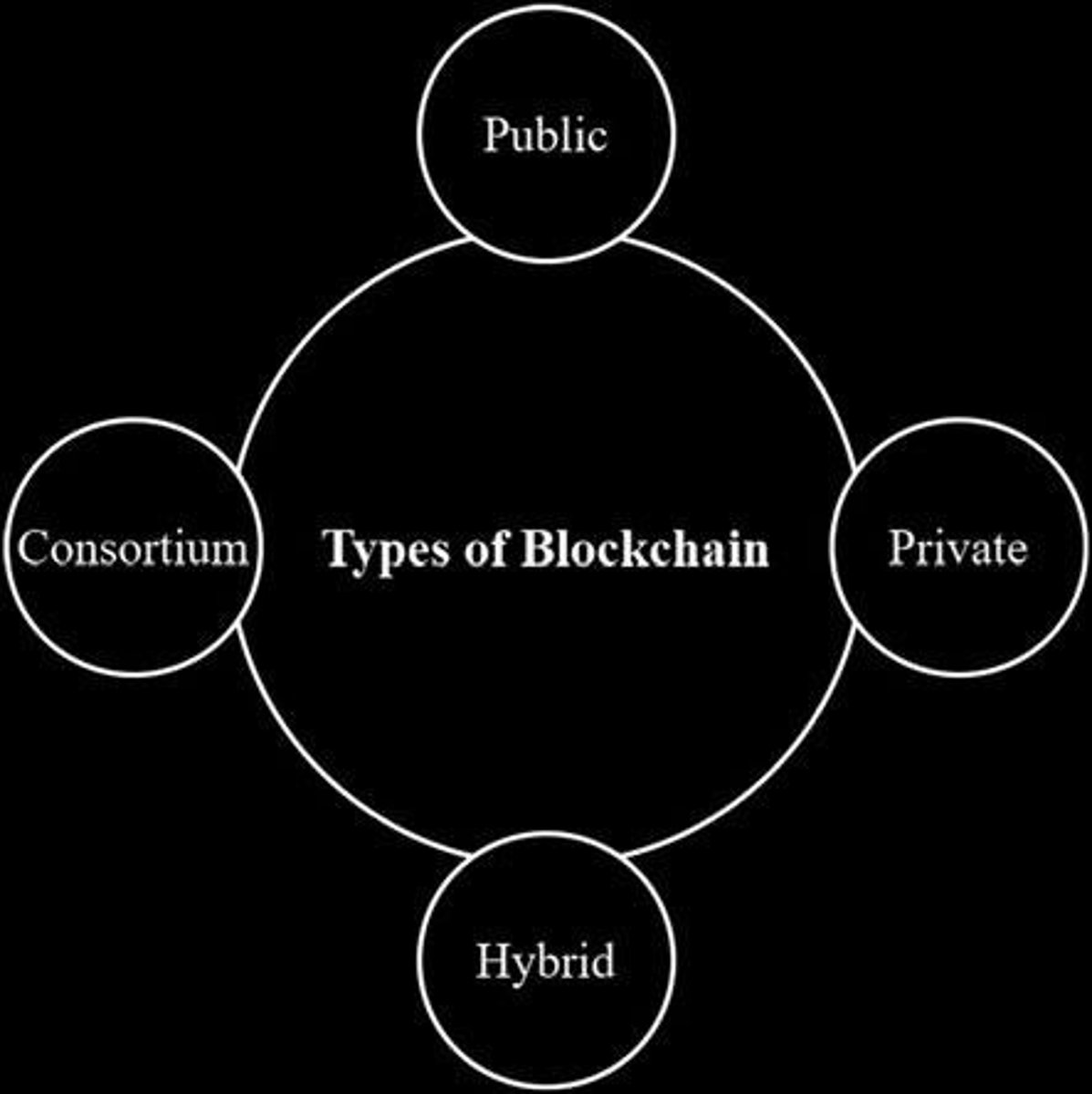 <p>Elimination of central authority in transaction processing.</p>